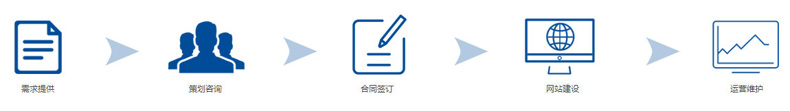 外贸英文网站建设合作流程