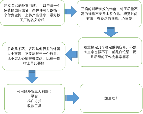 外贸soho经验大总结